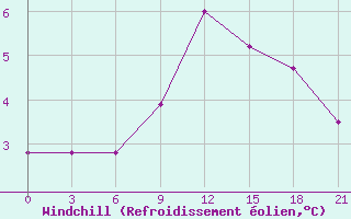 Courbe du refroidissement olien pour Kingisepp