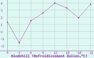 Courbe du refroidissement olien pour Dalatangi