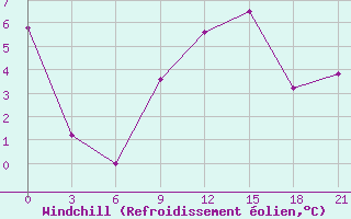 Courbe du refroidissement olien pour Mourgash