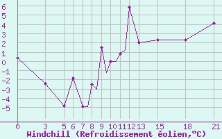 Courbe du refroidissement olien pour Vitebsk