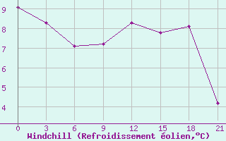 Courbe du refroidissement olien pour Puskinskie Gory