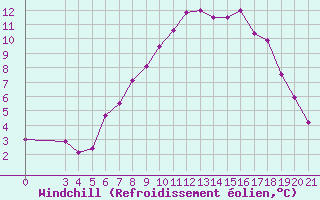 Courbe du refroidissement olien pour Sisak