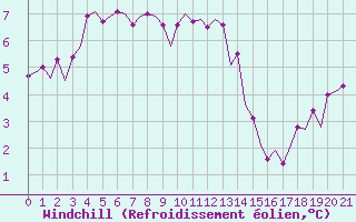 Courbe du refroidissement olien pour Platform J6-a Sea
