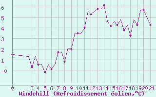 Courbe du refroidissement olien pour Cerepovec