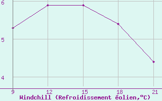Courbe du refroidissement olien pour Grimsstadir