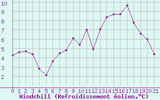 Courbe du refroidissement olien pour Walney Island