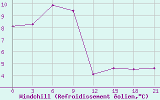 Courbe du refroidissement olien pour Varandey