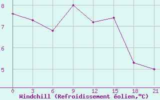 Courbe du refroidissement olien pour Orsa
