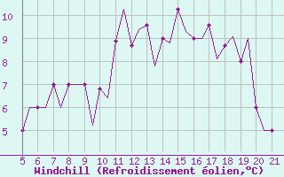 Courbe du refroidissement olien pour Southampton / Weather Centre