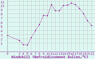 Courbe du refroidissement olien pour Gradiste