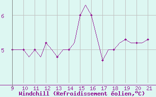 Courbe du refroidissement olien pour Donegal