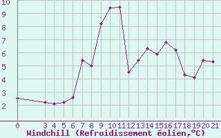 Courbe du refroidissement olien pour Niksic