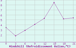 Courbe du refroidissement olien pour Reboly