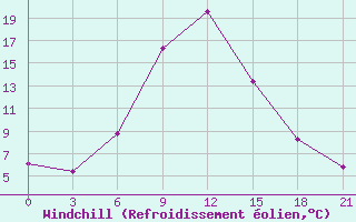 Courbe du refroidissement olien pour Pereljub