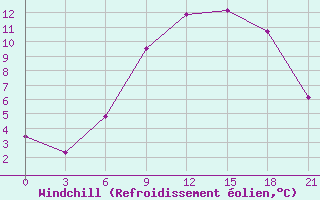 Courbe du refroidissement olien pour Volodymyr-Volyns