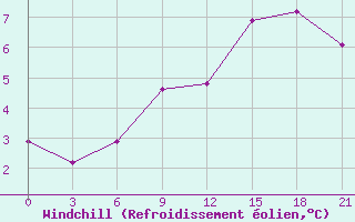 Courbe du refroidissement olien pour Koz