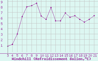 Courbe du refroidissement olien pour Zeltweg