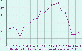 Courbe du refroidissement olien pour Piotta