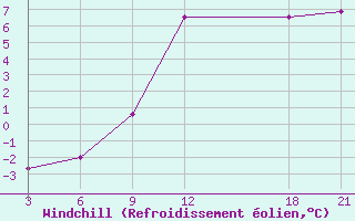 Courbe du refroidissement olien pour Bolshelug