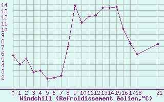Courbe du refroidissement olien pour Larissa Airport
