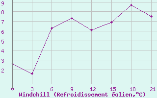 Courbe du refroidissement olien pour Nar