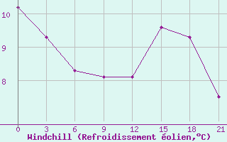 Courbe du refroidissement olien pour Pechora