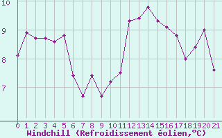Courbe du refroidissement olien pour Bingley