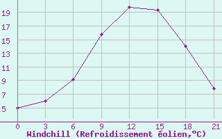 Courbe du refroidissement olien pour Razgrad