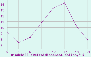 Courbe du refroidissement olien pour Motokhovo