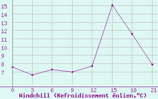 Courbe du refroidissement olien pour Pjalica