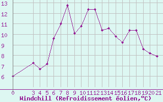 Courbe du refroidissement olien pour Puntijarka