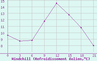 Courbe du refroidissement olien pour Morsansk