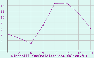 Courbe du refroidissement olien pour Khmel