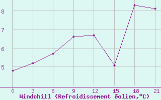 Courbe du refroidissement olien pour Perm