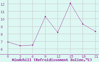 Courbe du refroidissement olien pour Borisov