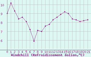 Courbe du refroidissement olien pour Amiens - Dury (80)