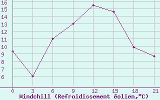 Courbe du refroidissement olien pour Tula
