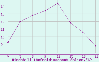 Courbe du refroidissement olien pour Vinnicy