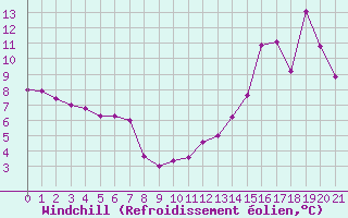Courbe du refroidissement olien pour Fcamp (76)