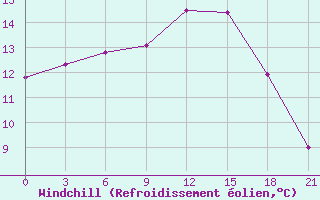Courbe du refroidissement olien pour Cherdyn