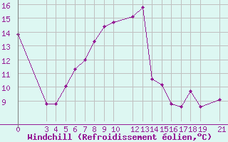 Courbe du refroidissement olien pour Skyros Island