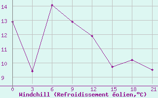 Courbe du refroidissement olien pour Zugdidi