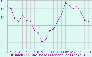 Courbe du refroidissement olien pour Rodalbe (57)