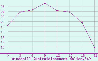 Courbe du refroidissement olien pour Vorkuta