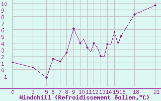Courbe du refroidissement olien pour Vitebsk