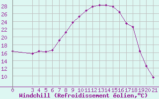 Courbe du refroidissement olien pour Bjelovar