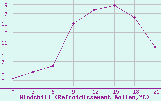 Courbe du refroidissement olien pour Uglic