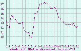 Courbe du refroidissement olien pour Gnes (It)