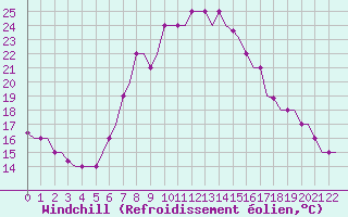 Courbe du refroidissement olien pour Kerkyra Airport