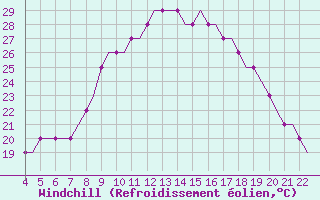 Courbe du refroidissement olien pour Kursk